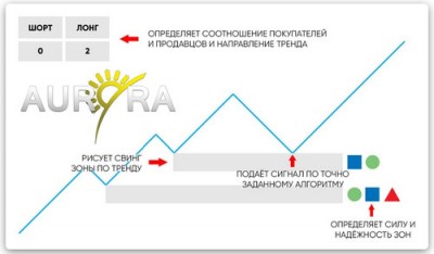 Скачать точный индикатор Aurora для форекс и бинарных опционов